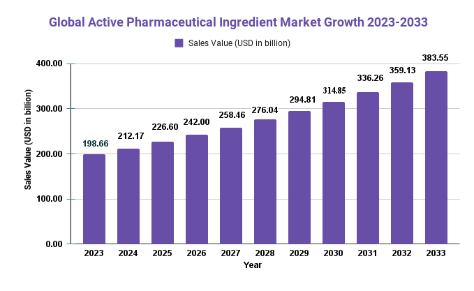 Active Pharmaceutical Ingredients Market