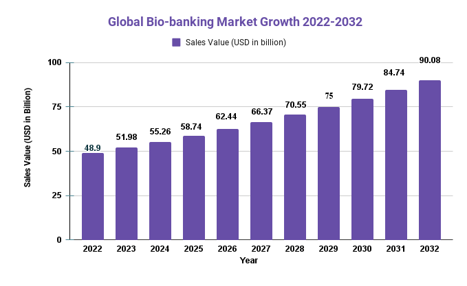 Biobanking Market