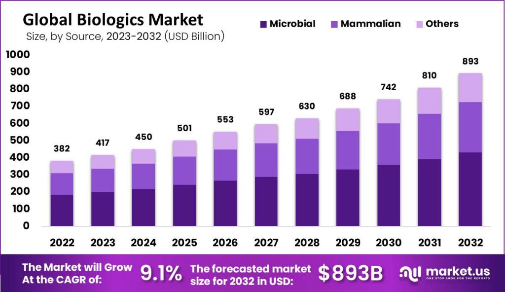 Biologics Market