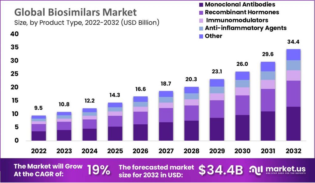 Biosimilars Market