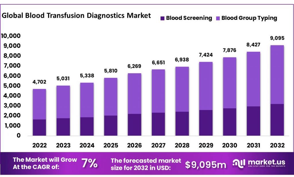 Blood Transfusion Diagnostics Market