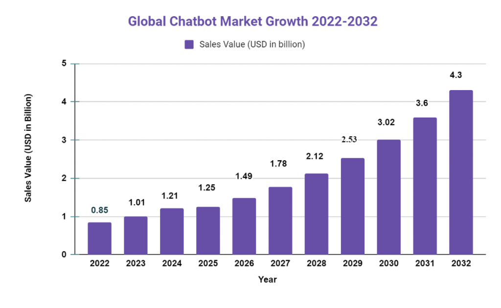Chatbot Market