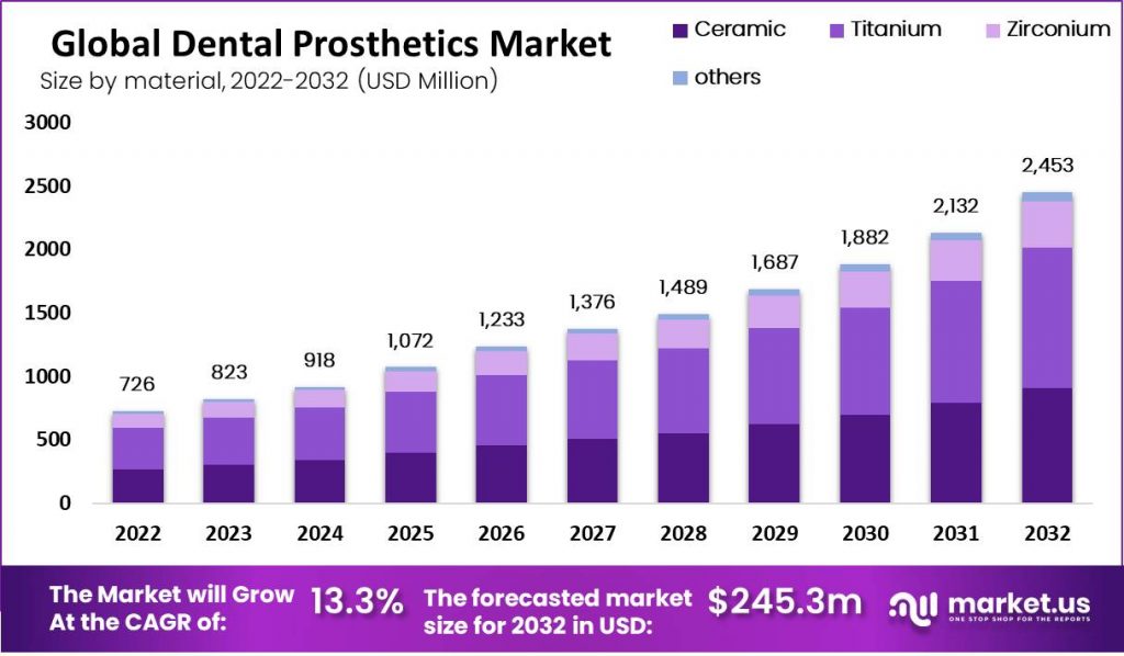 Dental Prosthetics Market