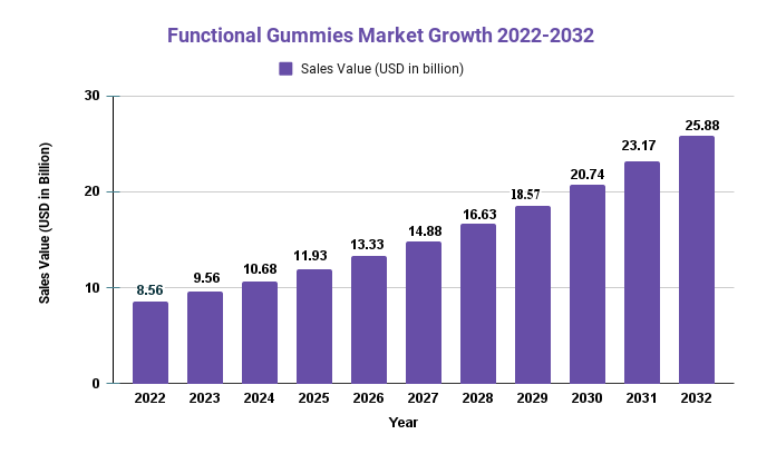 Functional Gummies Market