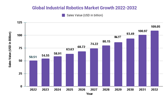 Industrial Robotics Market