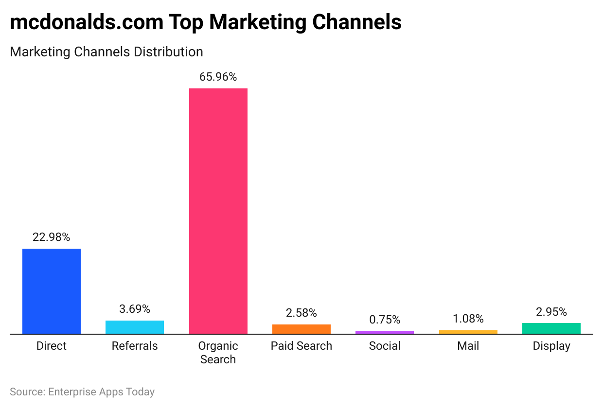 McDonald’s Statistics 2024 By Revenue and Consumers
