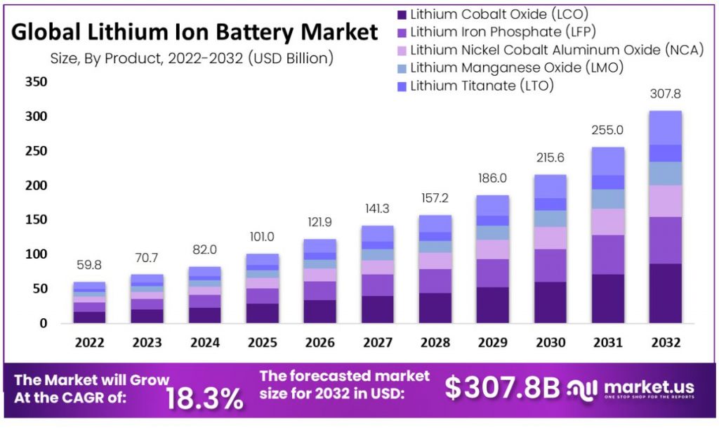 Lithium Ion Battery Market