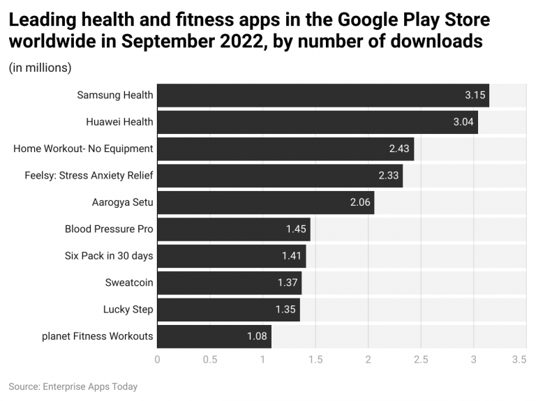 101+ Health and Wellness Industry Statistics 2023