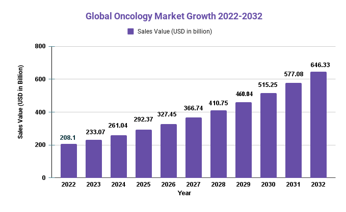 Oncology Market