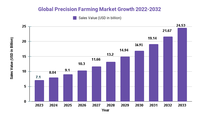 Precision Farming Market