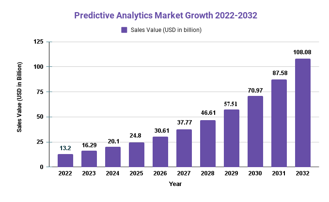 Predictive Analytics Market