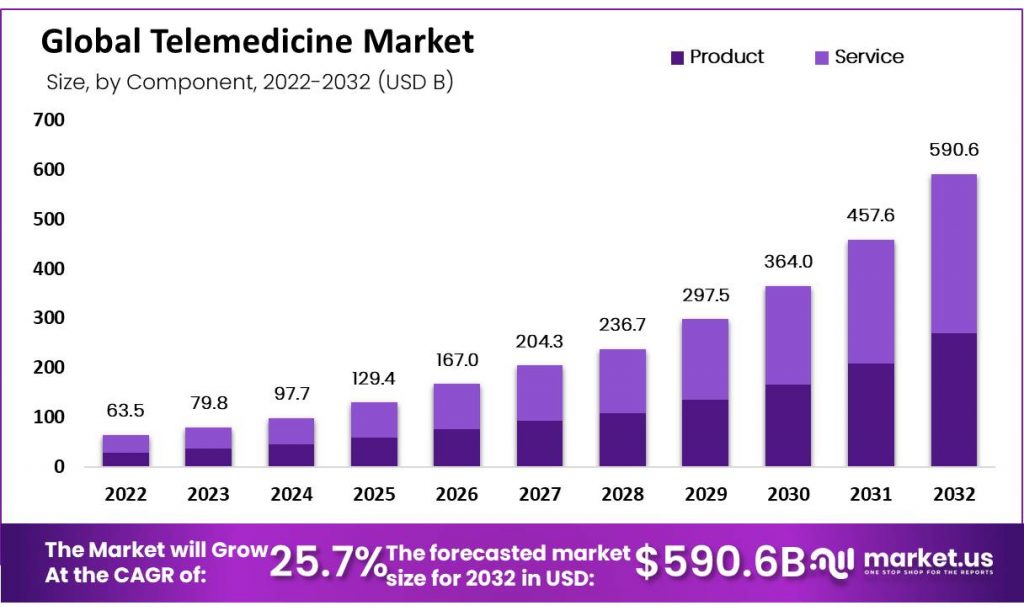 Telemedicine Market