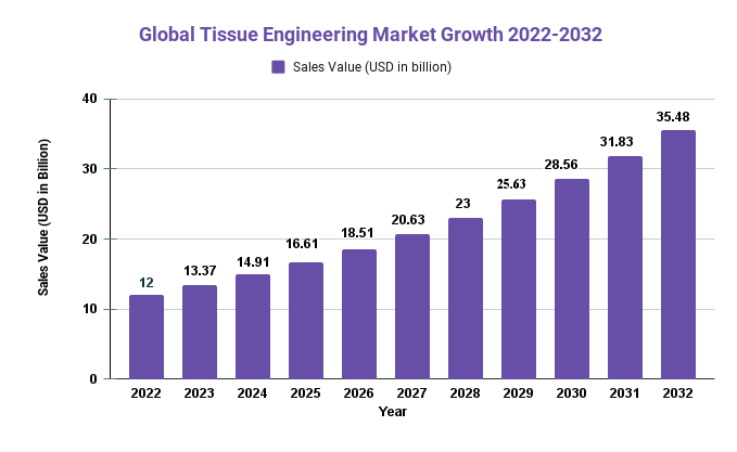 Tissue Engineering Market