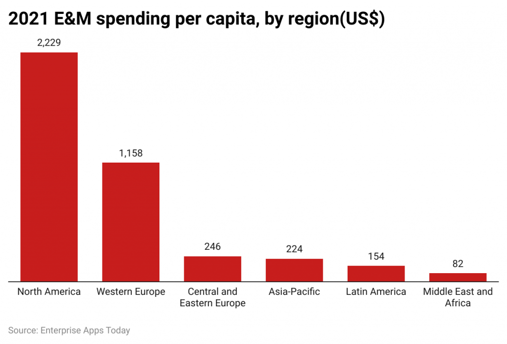 Media Production Data Media and Entertainment Industry Statistics and Facts