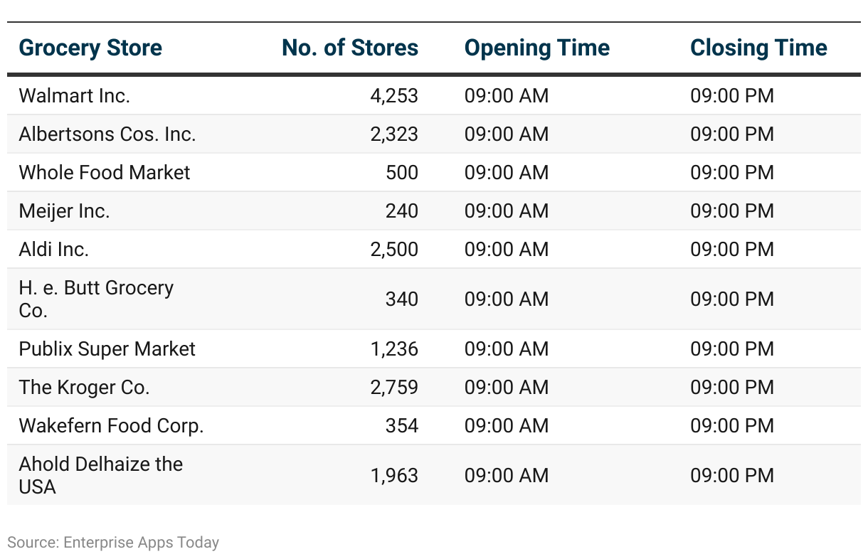 How Late Is The Closest Grocery Store Open and Close?