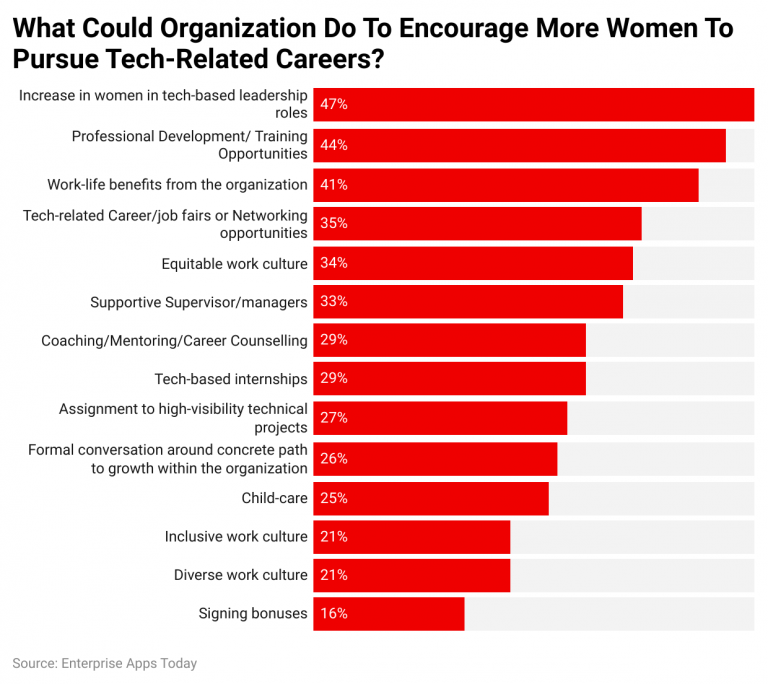 Women In Technology Statistics By Sector and Education