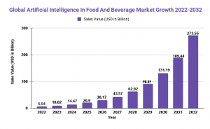 Artificial Intelligence In Food And Beverage Market [CAGR 44.4%]