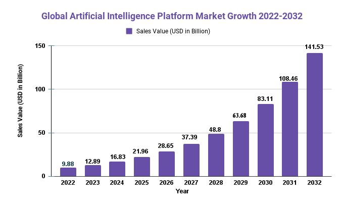 Artificial Intelligence Platform Market