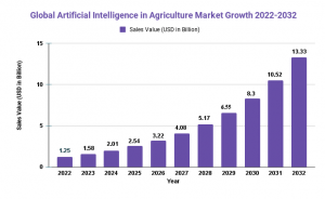 Artificial Intelligence in Agriculture Market [USD ~13.33 Bn by 2032]