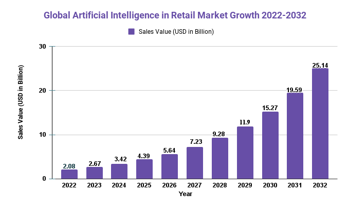 Artificial Intelligence in Retail Market