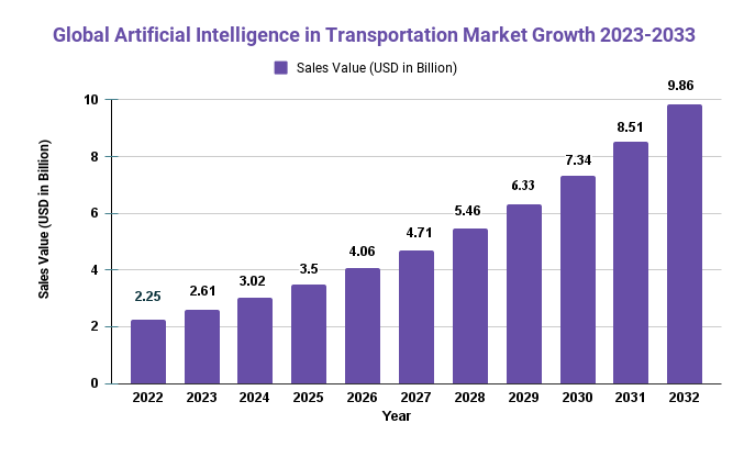 Artificial Intelligence in Transportation Market