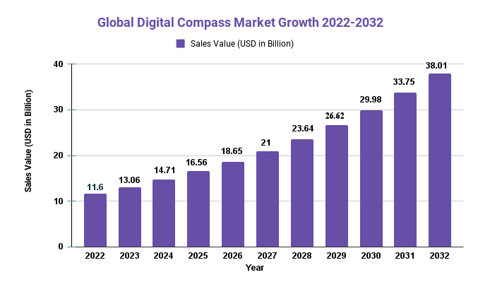 Digital Compass Market 