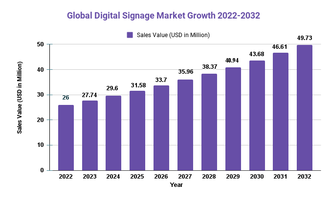 Digital Signage Market