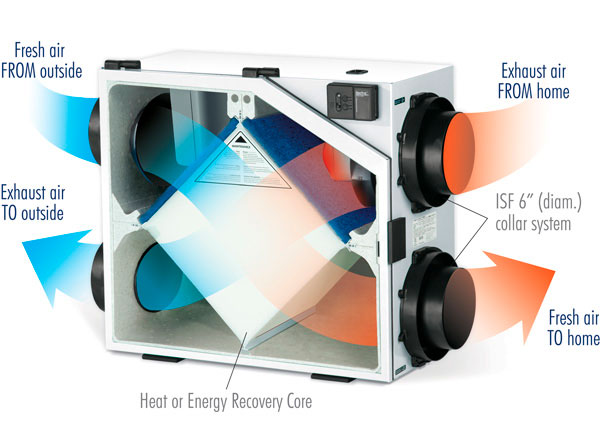 Energy Recovery Ventilators Market Set to Grow at a CAGR of 11.49% from 2023 to 2033