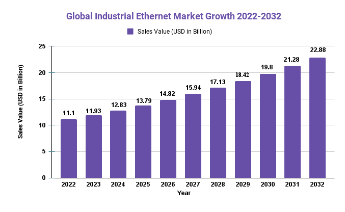 Industrial Ethernet Market