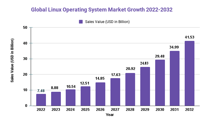 Linux Operating System Market