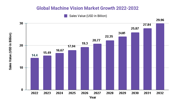 Machine Vision Market