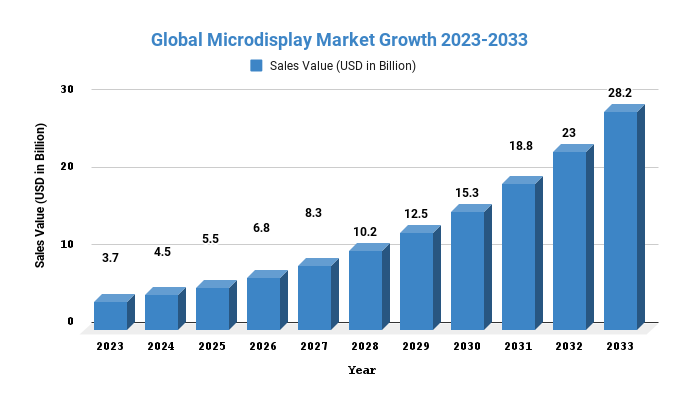Microdisplay Market