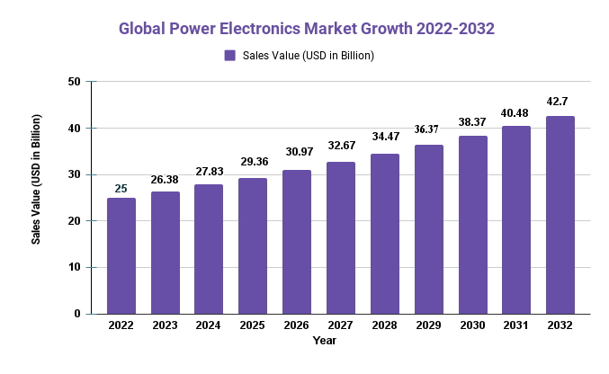 Power Electronics Market
