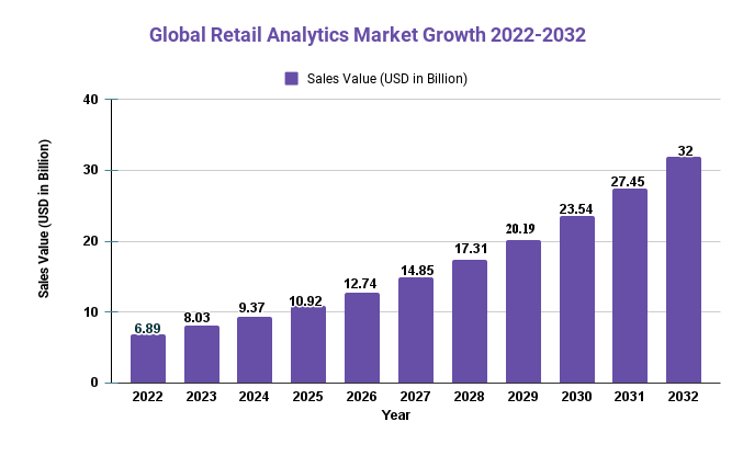 Retail Analytics Market