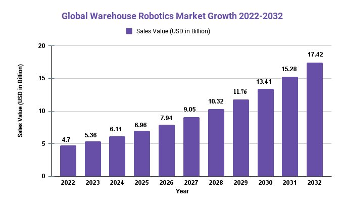 Warehouse Robotics Market