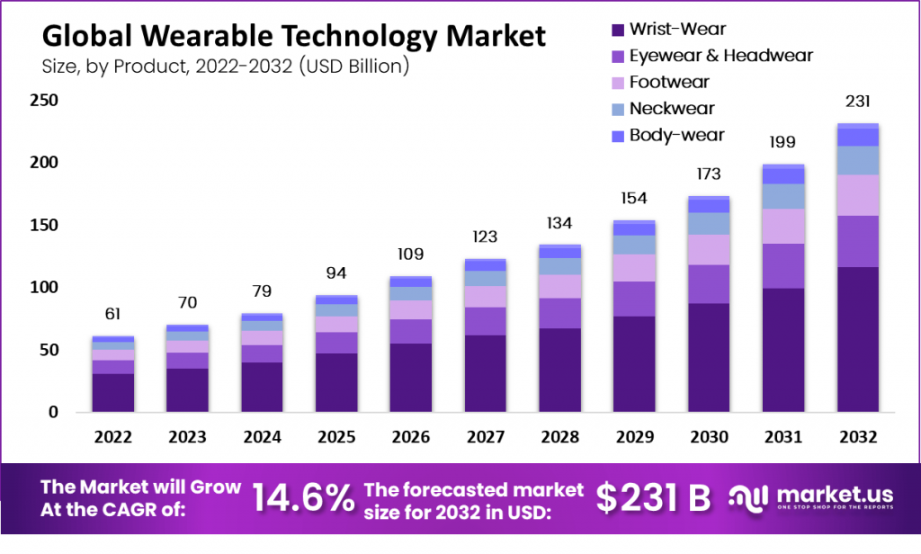 Wearable Technology Market