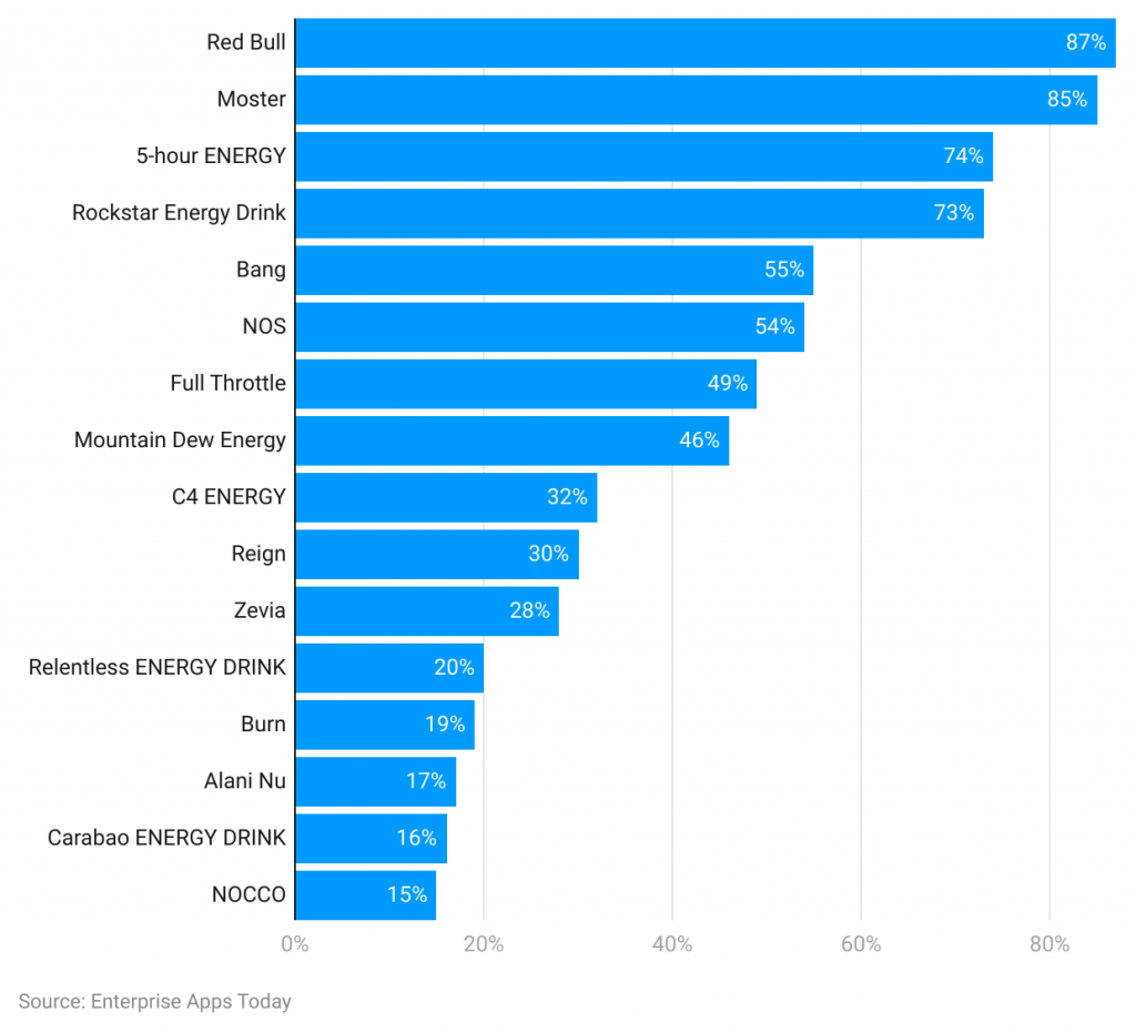 Energy Drink Statistics By Demographic, Country and Consumers