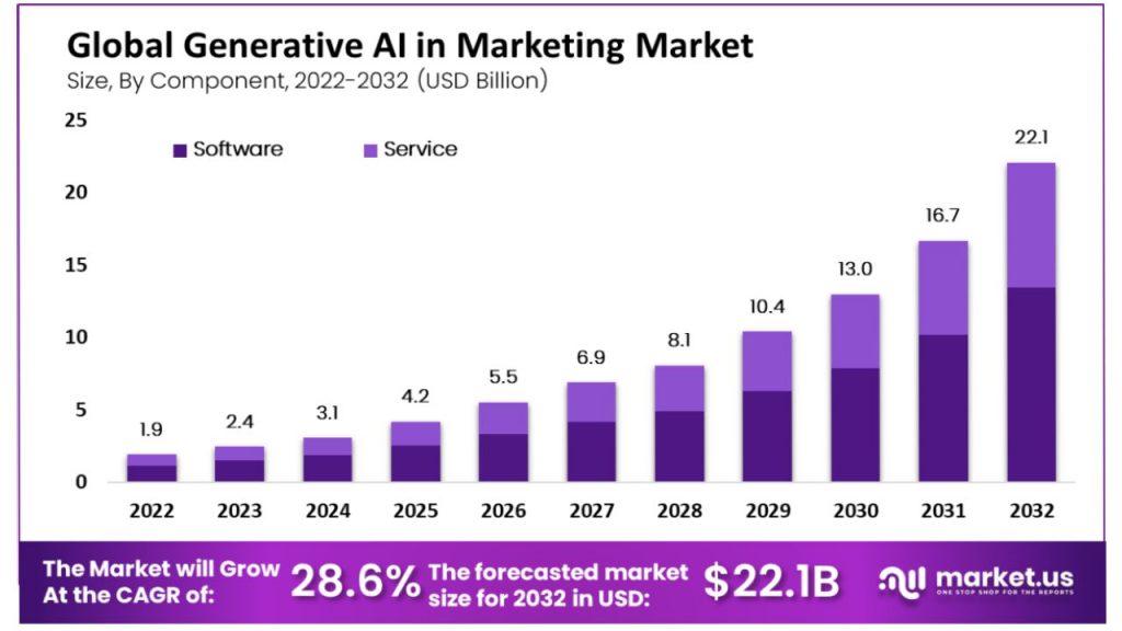 Generative AI in Marketing Market to Reach USD 23.5 Bn by 2032