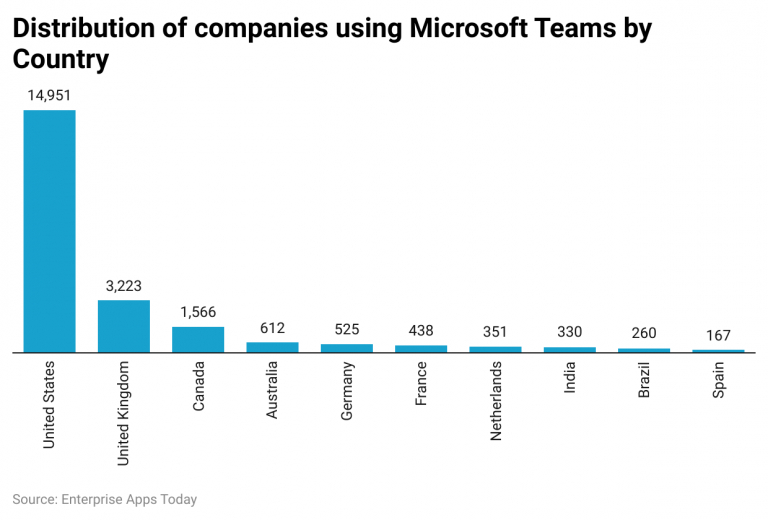 Microsoft Teams Statistics By Demographics and Company Size