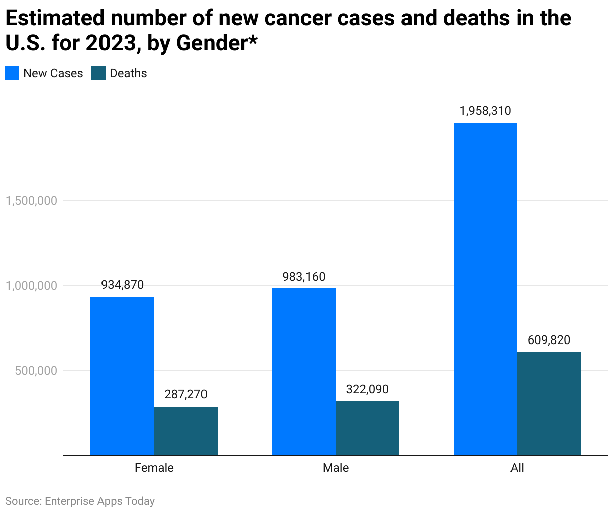 Estimated number of new cancer cases and deaths in the U.S. for 2023, by Gender* 