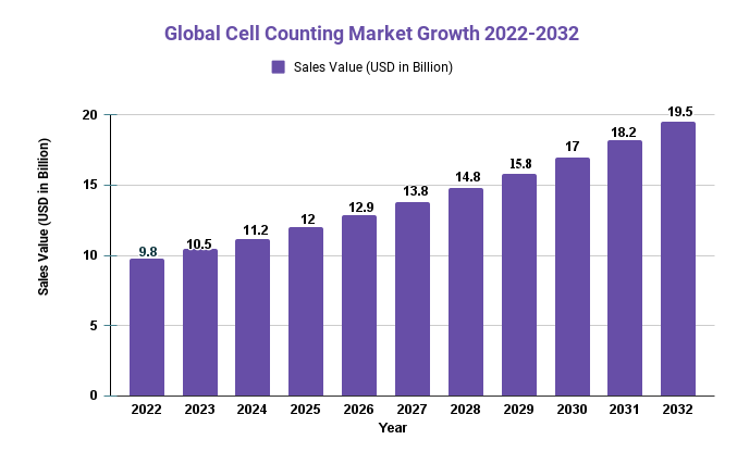 Cell Counting Market size is projected to grow at a CAGR of 7.1%