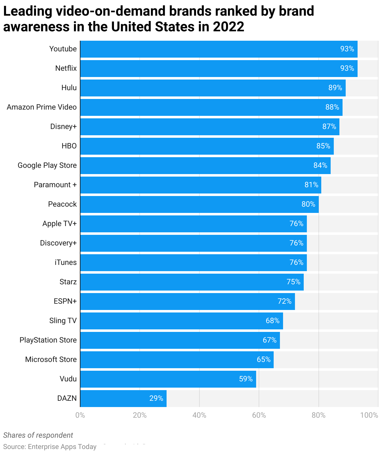 Leading video-on-demand brands ranked by brand awareness in the United States in 2022 