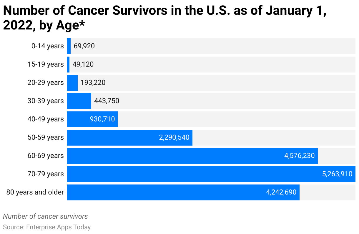 Number of Cancer Survivors in the U.S. as of January 1, 2022, by Age* 