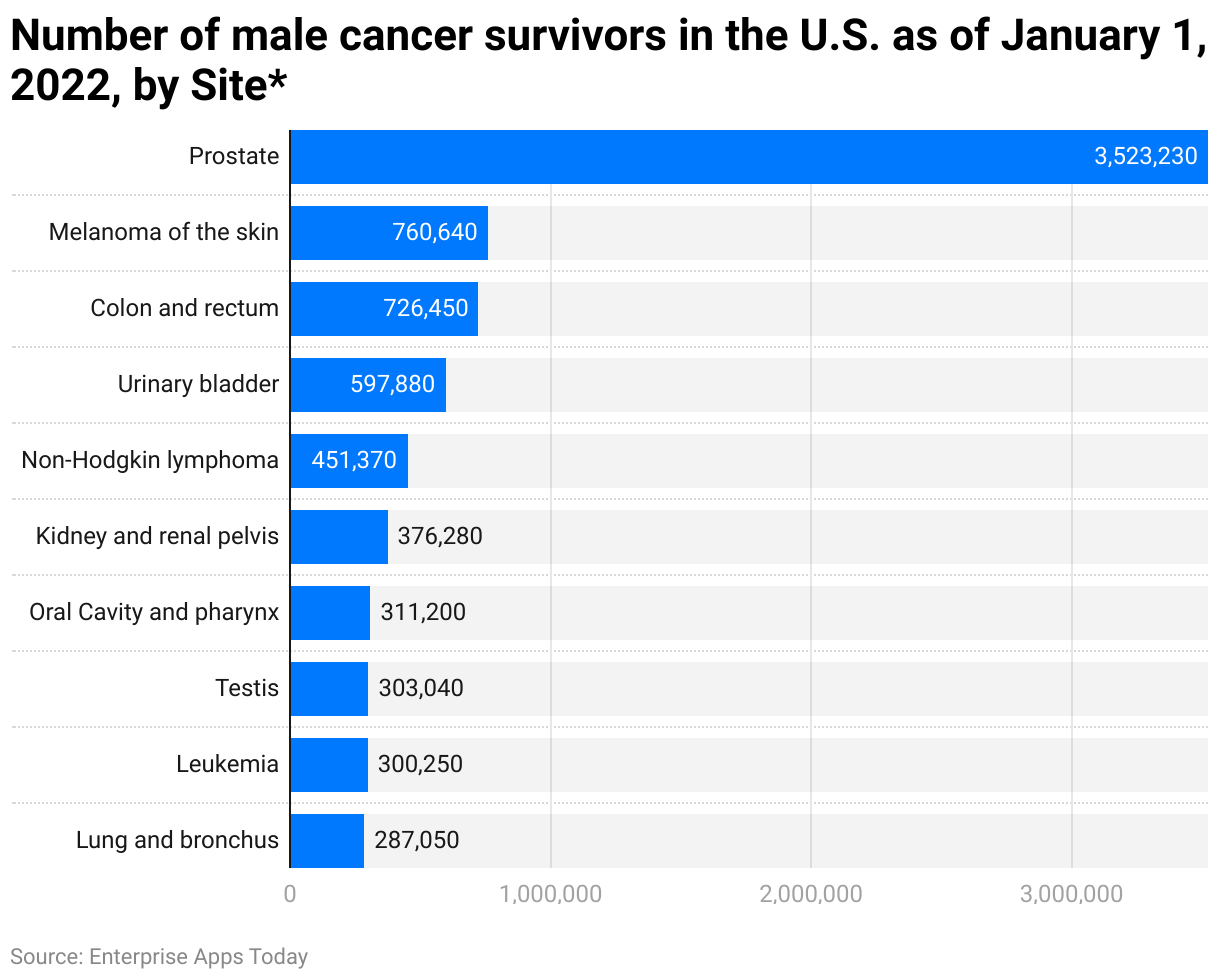 Number of male cancer survivors in the U.S. as of January 1, 2022, by Site* 