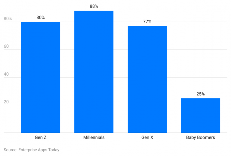 Streaming Statistics - By Platform, Demographic and Region