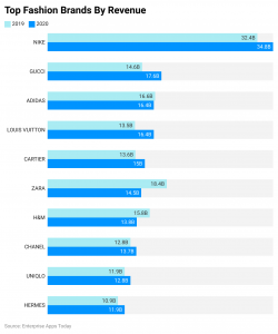 Fashion Industry Statistics By Revenue and Demographics