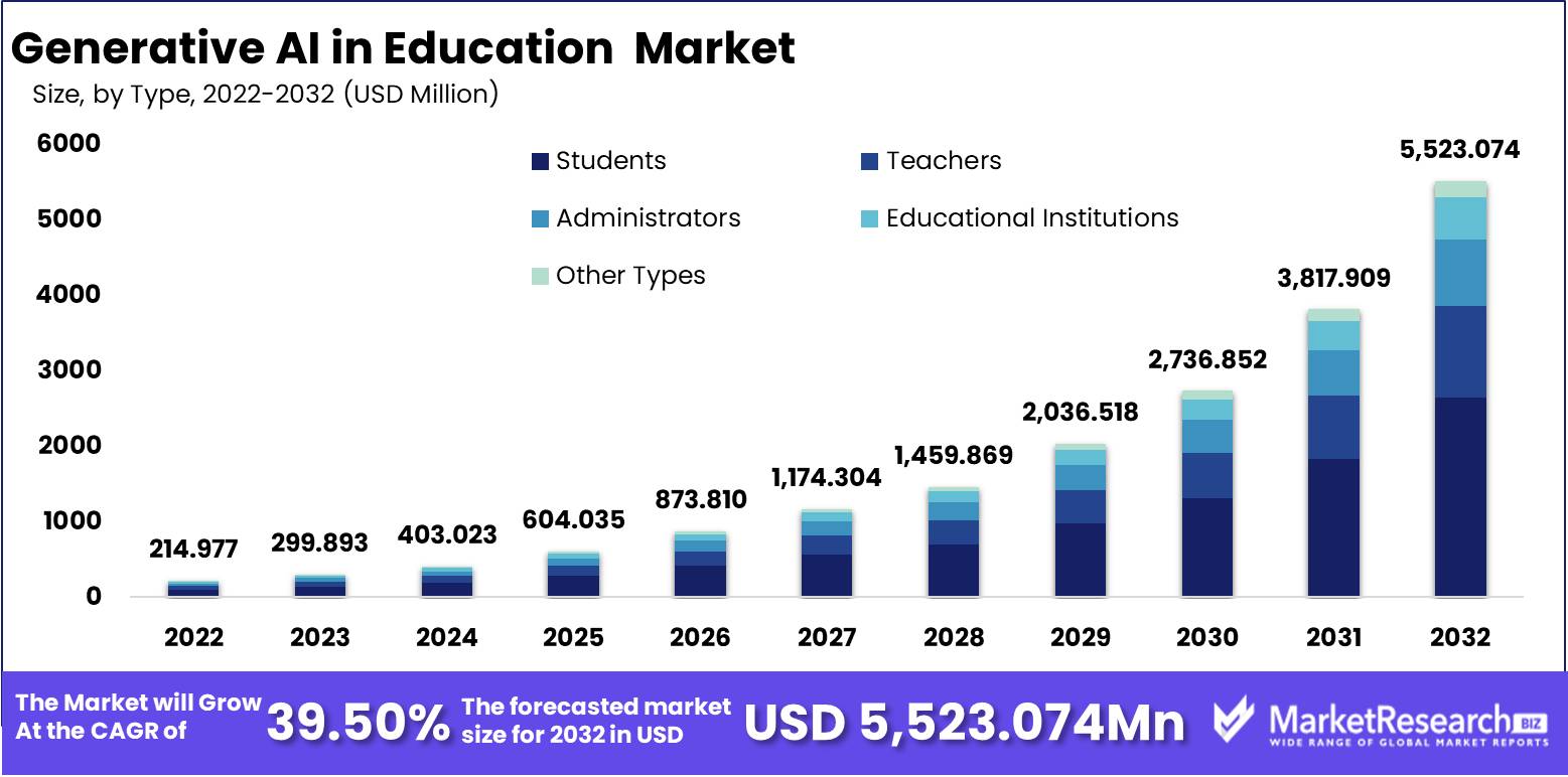 Generative AI In Education Market