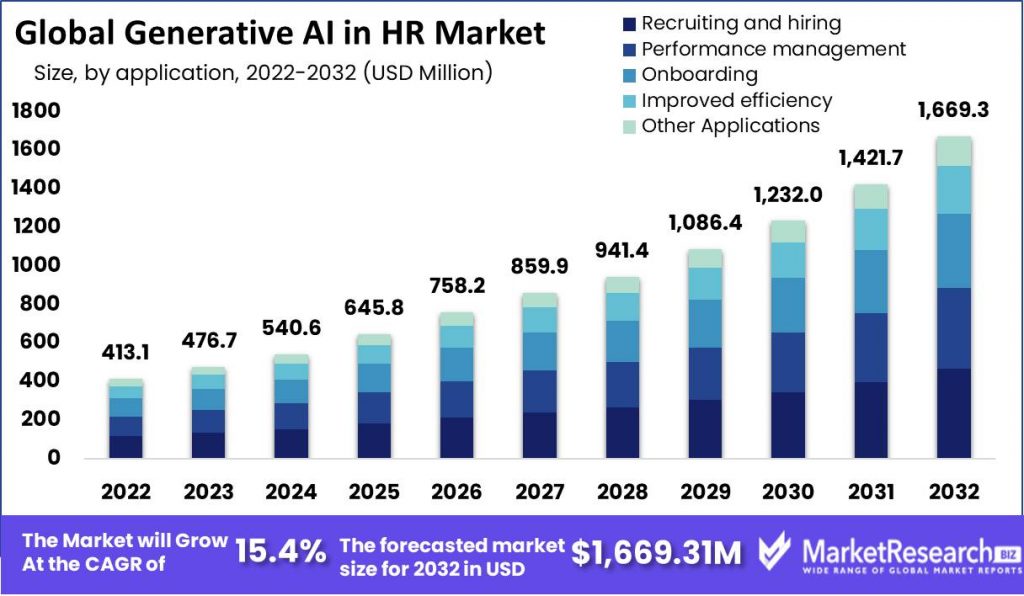 Generative AI in the HR Market Hit USD 1669.3 Mn by 2032