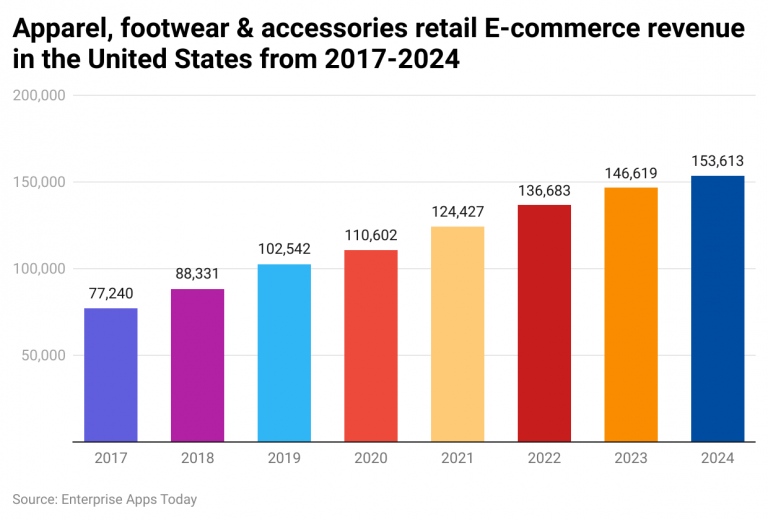 Fashion Industry Statistics By Revenue and Demographics