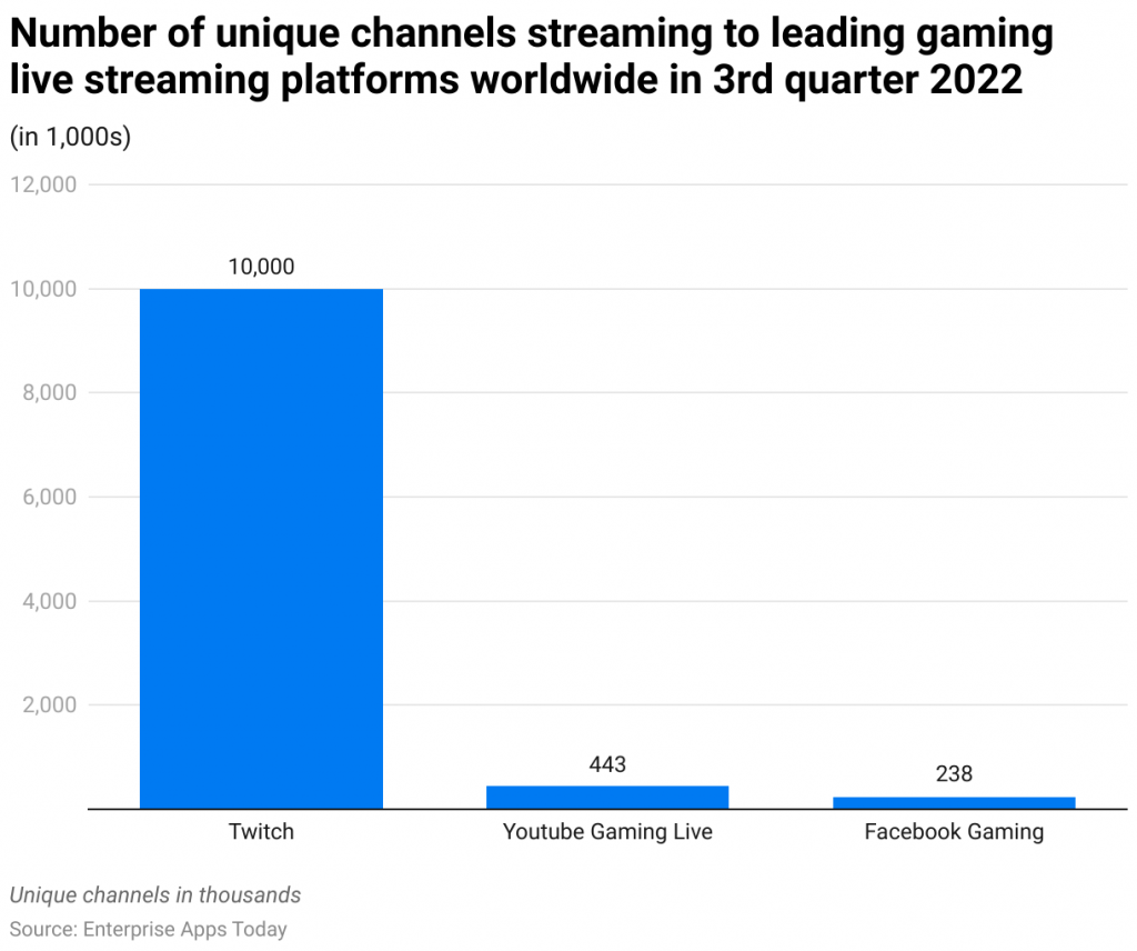 Streaming Statistics - By Platform, Demographic and Region